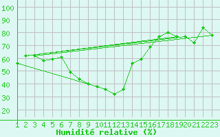 Courbe de l'humidit relative pour Tusimice