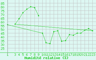 Courbe de l'humidit relative pour Montalbn