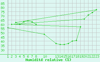 Courbe de l'humidit relative pour Sint Katelijne-waver (Be)