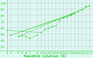 Courbe de l'humidit relative pour Priekuli