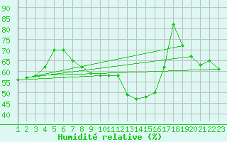 Courbe de l'humidit relative pour Mont-Rigi (Be)
