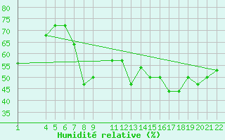 Courbe de l'humidit relative pour Boboc