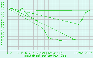 Courbe de l'humidit relative pour Mecheria