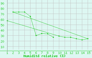 Courbe de l'humidit relative pour Mardin