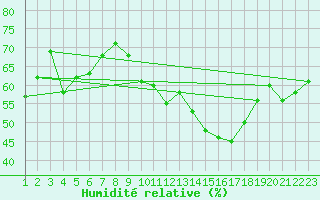 Courbe de l'humidit relative pour Vila Real
