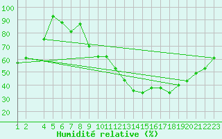 Courbe de l'humidit relative pour Mecheria