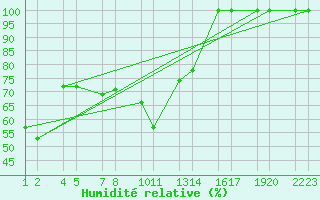 Courbe de l'humidit relative pour Sandvkurheii