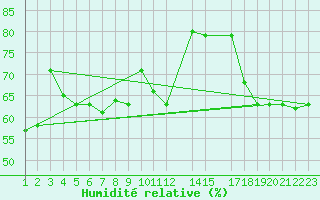 Courbe de l'humidit relative pour Cabo Busto