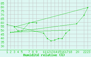 Courbe de l'humidit relative pour Castelo Branco