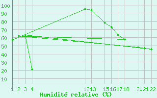 Courbe de l'humidit relative pour Soto La Marina, Tamps.