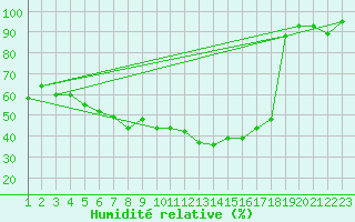Courbe de l'humidit relative pour Plaffeien-Oberschrot