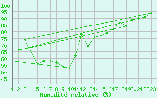 Courbe de l'humidit relative pour Chieming
