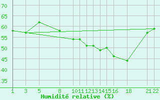 Courbe de l'humidit relative pour Diepenbeek (Be)