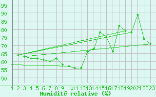 Courbe de l'humidit relative pour Ristna