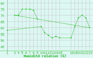 Courbe de l'humidit relative pour Estepona