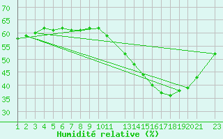 Courbe de l'humidit relative pour Buritirama