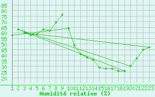 Courbe de l'humidit relative pour Montes Claros