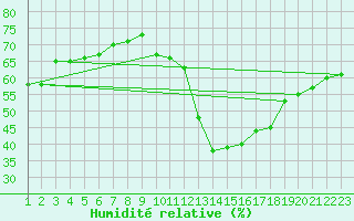 Courbe de l'humidit relative pour Charleroi (Be)