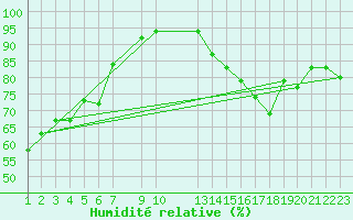 Courbe de l'humidit relative pour Eygliers (05)