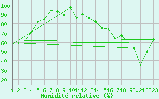 Courbe de l'humidit relative pour Monte Rosa