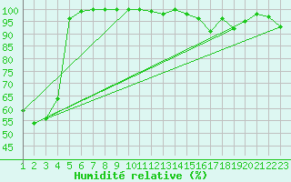 Courbe de l'humidit relative pour Chasseral (Sw)