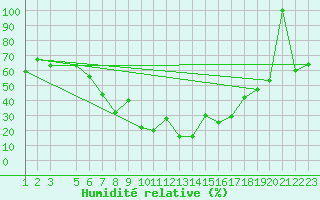 Courbe de l'humidit relative pour Damascus Int. Airport