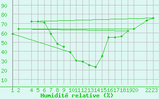 Courbe de l'humidit relative pour Lerida (Esp)