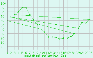 Courbe de l'humidit relative pour San Pablo de los Montes