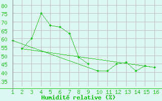 Courbe de l'humidit relative pour Puerto de San Isidro