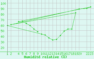 Courbe de l'humidit relative pour Lerida (Esp)