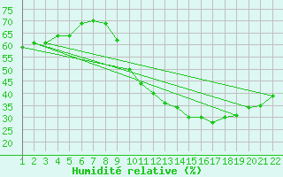 Courbe de l'humidit relative pour Jonzac (17)