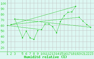 Courbe de l'humidit relative pour Monte Terminillo
