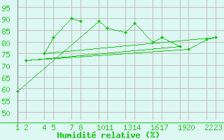 Courbe de l'humidit relative pour Bjarnarey