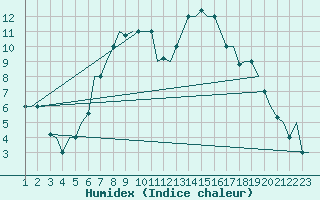Courbe de l'humidex pour Ioannina Airport