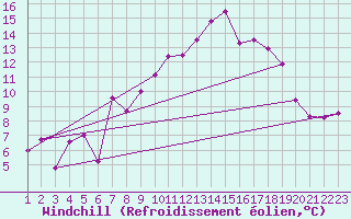 Courbe du refroidissement olien pour Mhling
