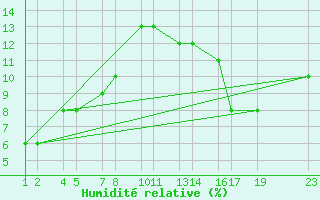 Courbe de l'humidit relative pour Moulay Lachen