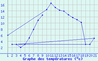 Courbe de tempratures pour Sivas