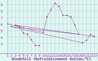 Courbe du refroidissement olien pour Saint-Igneuc (22)