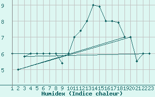 Courbe de l'humidex pour Reykjavik