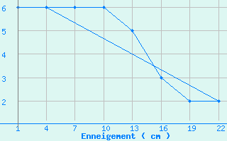 Courbe de la hauteur de neige pour Embrun (05)