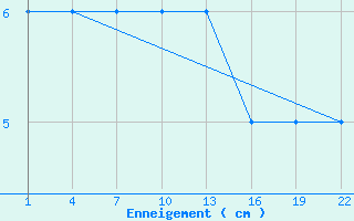 Courbe de la hauteur de neige pour Embrun (05)
