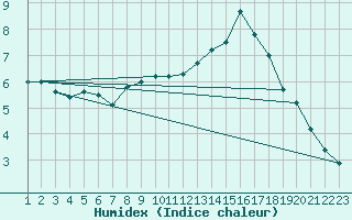 Courbe de l'humidex pour Mouthiers-sur-Bome