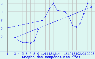 Courbe de tempratures pour Sint Katelijne-waver (Be)