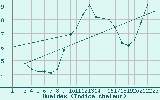 Courbe de l'humidex pour Sint Katelijne-waver (Be)