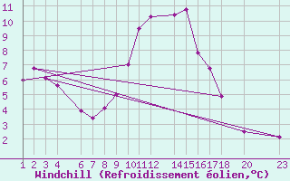 Courbe du refroidissement olien pour Sint Katelijne-waver (Be)