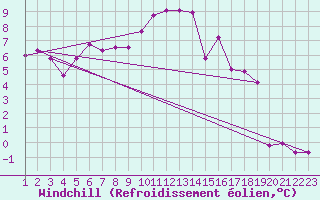 Courbe du refroidissement olien pour La Fretaz (Sw)