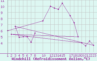 Courbe du refroidissement olien pour Kvamskogen-Jonshogdi 