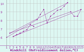 Courbe du refroidissement olien pour Melle (Be)