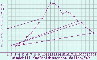 Courbe du refroidissement olien pour Salen-Reutenen