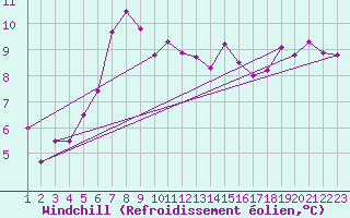 Courbe du refroidissement olien pour Fister Sigmundstad